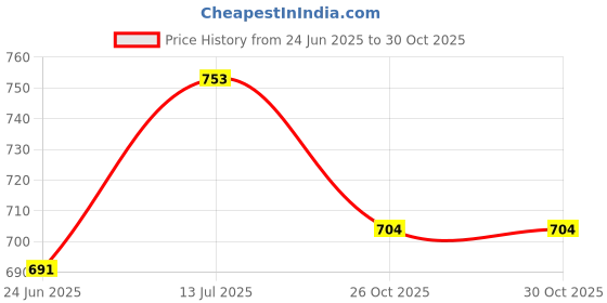 flipkart.com rs acessories hub Luggage Rack/ Back Rest/ Top Rack for -M.T_15 Bike Fairing Kit rs acessories hub Price History Graph from 24 Jun 2025 to 29 Oct 2025