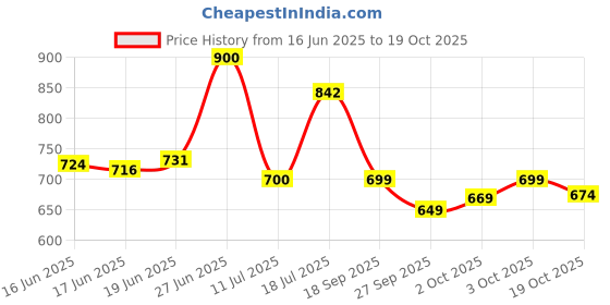 flipkart.com vagary Luggage Rack/ Back Rest/ Top Rack for Yamaha-MT15 Bike Fairing Kit vagary Price History Graph from 16 Jun 2025 to 19 Oct 2025
