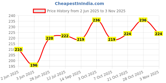 flipkart.com axwee LUGGAGE ROPE BLACK PACK OF 2 Black axwee Price History Graph from 2 Jun 2025 to 2 Nov 2025