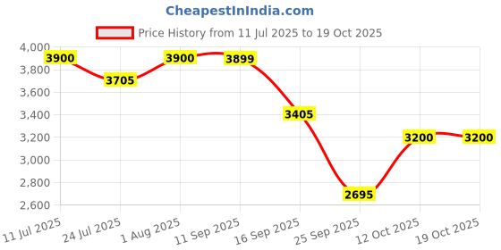 flipkart.com luggit Black Men & Women Sling Bag Traveler's Shield With Advance fingerprint Sensor luggit Price History Graph from 11 Jul 2025 to 18 Oct 2025