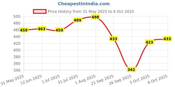 flipkart.com lugo Top Palazzos Co-ords Set lugo Price History Graph from 31 May 2025 to 6 Oct 2025