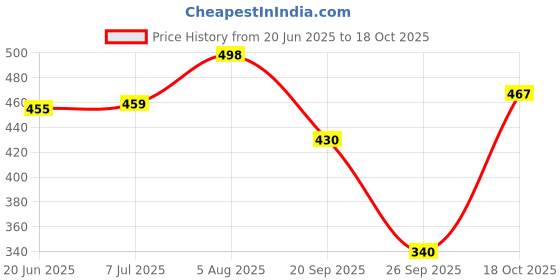 flipkart.com lugo Top Palazzos Co-ords Set lugo Price History Graph from 20 Jun 2025 to 18 Oct 2025