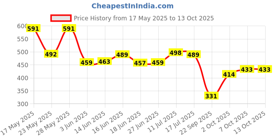 flipkart.com lugo Top Palazzos Co-ords Set lugo Price History Graph from 17 May 2025 to 13 Oct 2025