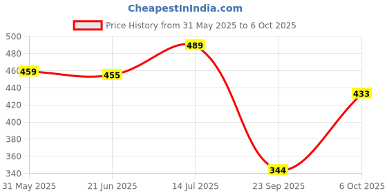 flipkart.com lugo Top Palazzos Co-ords Set lugo Price History Graph from 31 May 2025 to 6 Oct 2025