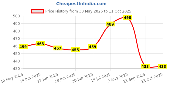 flipkart.com lugo Top Palazzos Co-ords Set lugo Price History Graph from 30 May 2025 to 11 Oct 2025