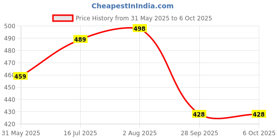 flipkart.com lugo Top Palazzos Co-ords Set lugo Price History Graph from 31 May 2025 to 5 Oct 2025