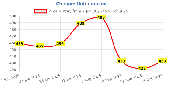 flipkart.com lugo Top Palazzos Co-ords Set lugo Price History Graph from 7 Jun 2025 to 5 Oct 2025