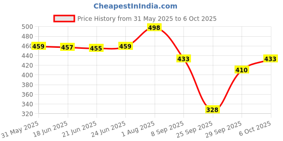 flipkart.com lugo Top Palazzos Co-ords Set lugo Price History Graph from 31 May 2025 to 6 Oct 2025