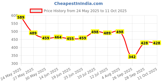 flipkart.com lugo Top Palazzos Co-ords Set lugo Price History Graph from 24 May 2025 to 10 Oct 2025