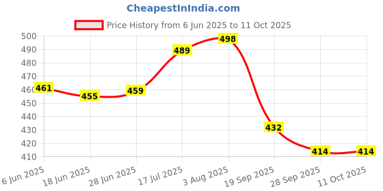 flipkart.com lugo Top Palazzos Co-ords Set lugo Price History Graph from 6 Jun 2025 to 10 Oct 2025