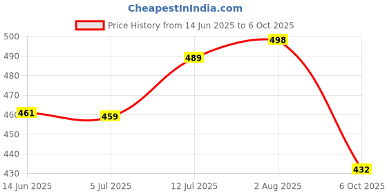 flipkart.com lugo Top Palazzos Co-ords Set lugo Price History Graph from 14 Jun 2025 to 6 Oct 2025