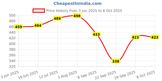 flipkart.com lugo Top Palazzos Co-ords Set lugo Price History Graph from 3 Jun 2025 to 5 Oct 2025