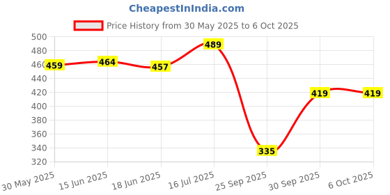 flipkart.com lugo Top Palazzos Co-ords Set lugo Price History Graph from 30 May 2025 to 5 Oct 2025