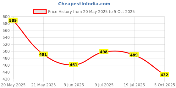 flipkart.com lugo Top Palazzos Co-ords Set lugo Price History Graph from 20 May 2025 to 5 Oct 2025