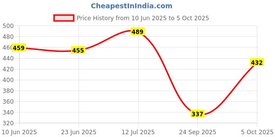 flipkart.com lugo Top Palazzos Co-ords Set lugo Price History Graph from 10 Jun 2025 to 5 Oct 2025