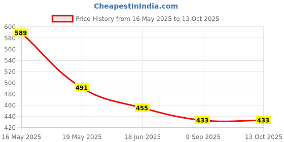 flipkart.com lugo Top Palazzos Co-ords Set lugo Price History Graph from 16 May 2025 to 13 Oct 2025