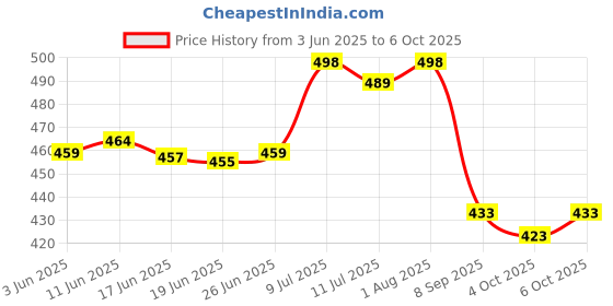 flipkart.com lugo Top Palazzos Co-ords Set lugo Price History Graph from 3 Jun 2025 to 6 Oct 2025