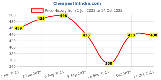 flipkart.com lugo Top Palazzos Co-ords Set lugo Price History Graph from 1 Jun 2025 to 14 Oct 2025