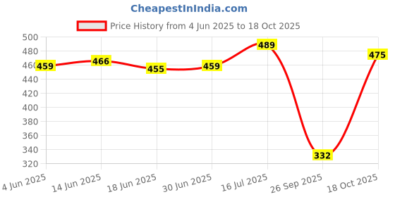 flipkart.com lugo Top Palazzos Co-ords Set lugo Price History Graph from 4 Jun 2025 to 18 Oct 2025