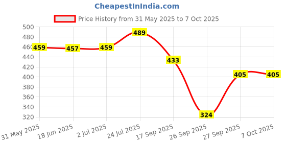 flipkart.com lugo Top Palazzos Co-ords Set lugo Price History Graph from 31 May 2025 to 6 Oct 2025