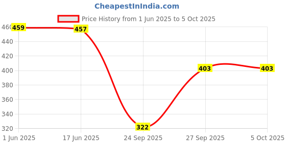 flipkart.com lugo Top Palazzos Co-ords Set lugo Price History Graph from 1 Jun 2025 to 5 Oct 2025
