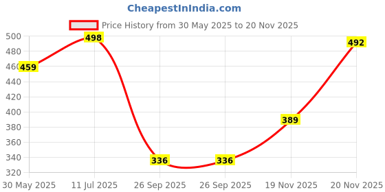 flipkart.com lugo Top Palazzos Co-ords Set lugo Price History Graph from 30 May 2025 to 19 Nov 2025