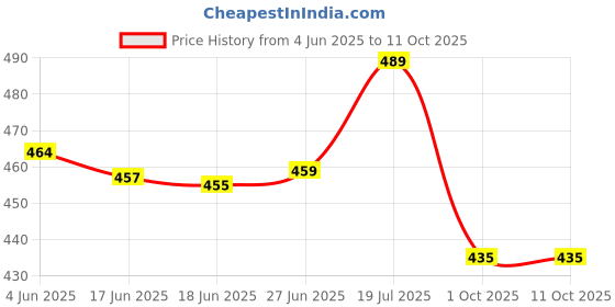 flipkart.com lugo Top Palazzos Co-ords Set lugo Price History Graph from 4 Jun 2025 to 10 Oct 2025