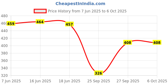 flipkart.com lugo Top Palazzos Co-ords Set lugo Price History Graph from 7 Jun 2025 to 5 Oct 2025