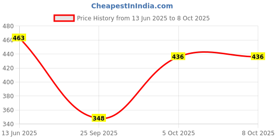 flipkart.com lugo Top Palazzos Co-ords Set lugo Price History Graph from 13 Jun 2025 to 8 Oct 2025