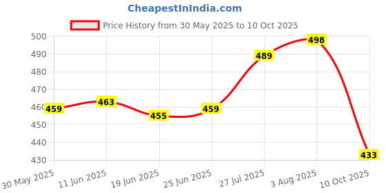 flipkart.com lugo Top Palazzos Co-ords Set lugo Price History Graph from 30 May 2025 to 10 Oct 2025