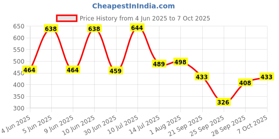 flipkart.com lugo Top Palazzos Co-ords Set lugo Price History Graph from 4 Jun 2025 to 7 Oct 2025
