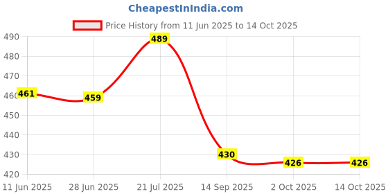 flipkart.com lugo Top Palazzos Co-ords Set lugo Price History Graph from 11 Jun 2025 to 14 Oct 2025