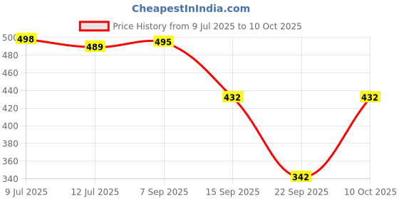 flipkart.com lugo Top Palazzos Co-ords Set lugo Price History Graph from 9 Jul 2025 to 10 Oct 2025