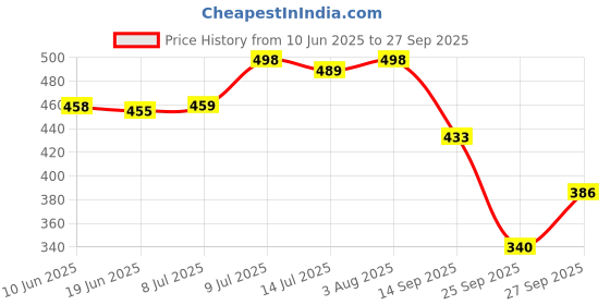 flipkart.com lugo Top Palazzos Co-ords Set lugo Price History Graph from 10 Jun 2025 to 27 Sep 2025