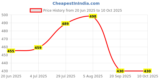 flipkart.com lugo Top Palazzos Co-ords Set lugo Price History Graph from 20 Jun 2025 to 9 Oct 2025