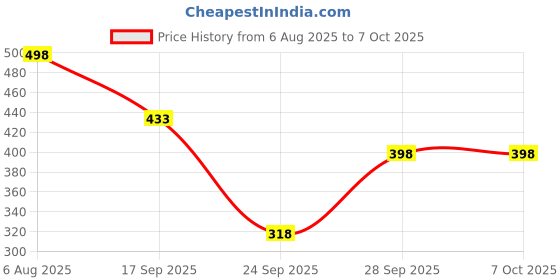 flipkart.com lugo Top Palazzos Co-ords Set lugo Price History Graph from 6 Aug 2025 to 6 Oct 2025