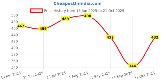 flipkart.com lugo Top Palazzos Co-ords Set lugo Price History Graph from 13 Jun 2025 to 21 Oct 2025