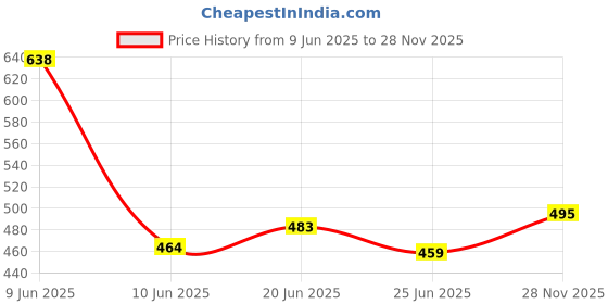 flipkart.com lugo Top Palazzos Co-ords Set lugo Price History Graph from 9 Jun 2025 to 28 Nov 2025