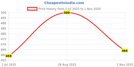 flipkart.com lugo Top Palazzos Co-ords Set lugo Price History Graph from 2 Jul 2025 to 1 Nov 2025