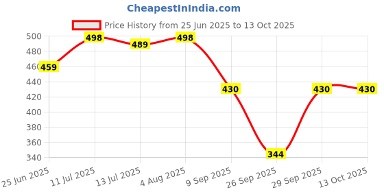 flipkart.com lugo Top Palazzos Co-ords Set lugo Price History Graph from 25 Jun 2025 to 12 Oct 2025