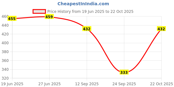 flipkart.com lugo Top Palazzos Co-ords Set lugo Price History Graph from 19 Jun 2025 to 22 Oct 2025