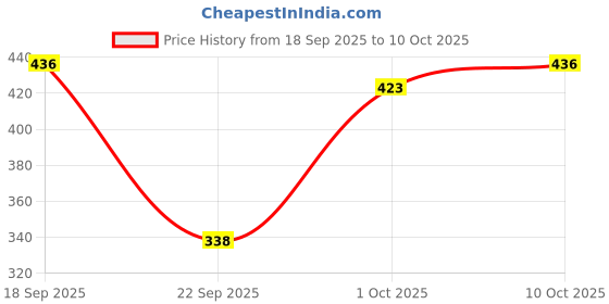 flipkart.com lugo Top Palazzos Co-ords Set lugo Price History Graph from 18 Sep 2025 to 10 Oct 2025