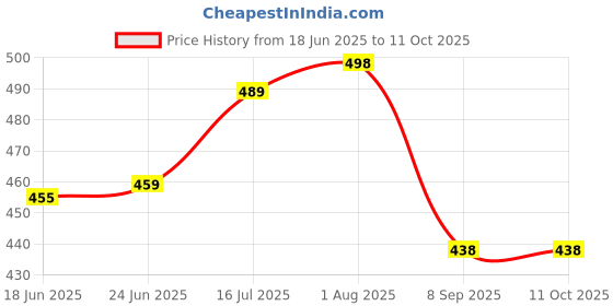 flipkart.com lugo Top Palazzos Co-ords Set lugo Price History Graph from 18 Jun 2025 to 10 Oct 2025