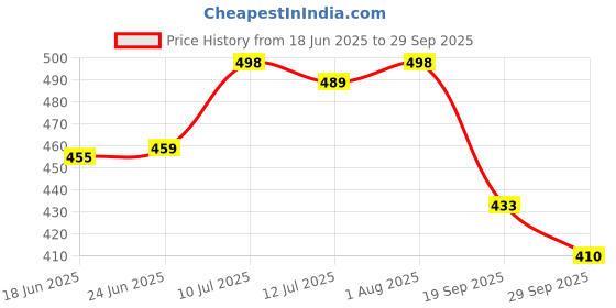 flipkart.com lugo Top Palazzos Co-ords Set lugo Price History Graph from 18 Jun 2025 to 29 Sep 2025