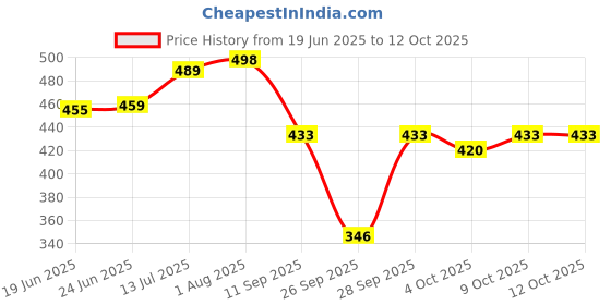 flipkart.com lugo Top Palazzos Co-ords Set lugo Price History Graph from 19 Jun 2025 to 12 Oct 2025