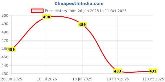 flipkart.com lugo Top Palazzos Co-ords Set lugo Price History Graph from 26 Jun 2025 to 11 Oct 2025