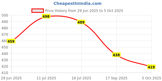 flipkart.com lugo Top Palazzos Co-ords Set lugo Price History Graph from 29 Jun 2025 to 5 Oct 2025