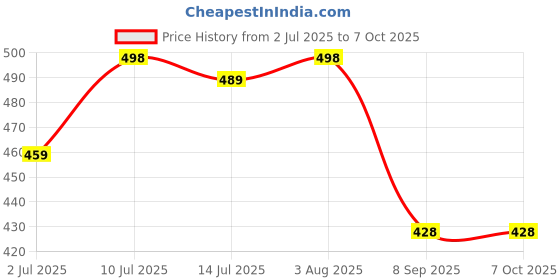flipkart.com lugo Top Palazzos Co-ords Set lugo Price History Graph from 2 Jul 2025 to 6 Oct 2025