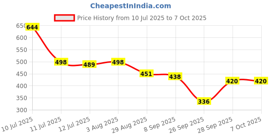 flipkart.com lugo Top Palazzos Co-ords Set lugo Price History Graph from 10 Jul 2025 to 7 Oct 2025
