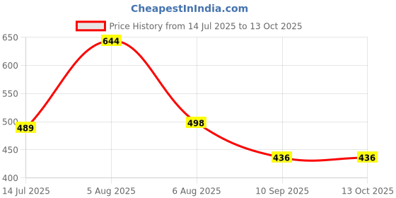 flipkart.com lugo Top Palazzos Co-ords Set lugo Price History Graph from 14 Jul 2025 to 12 Oct 2025